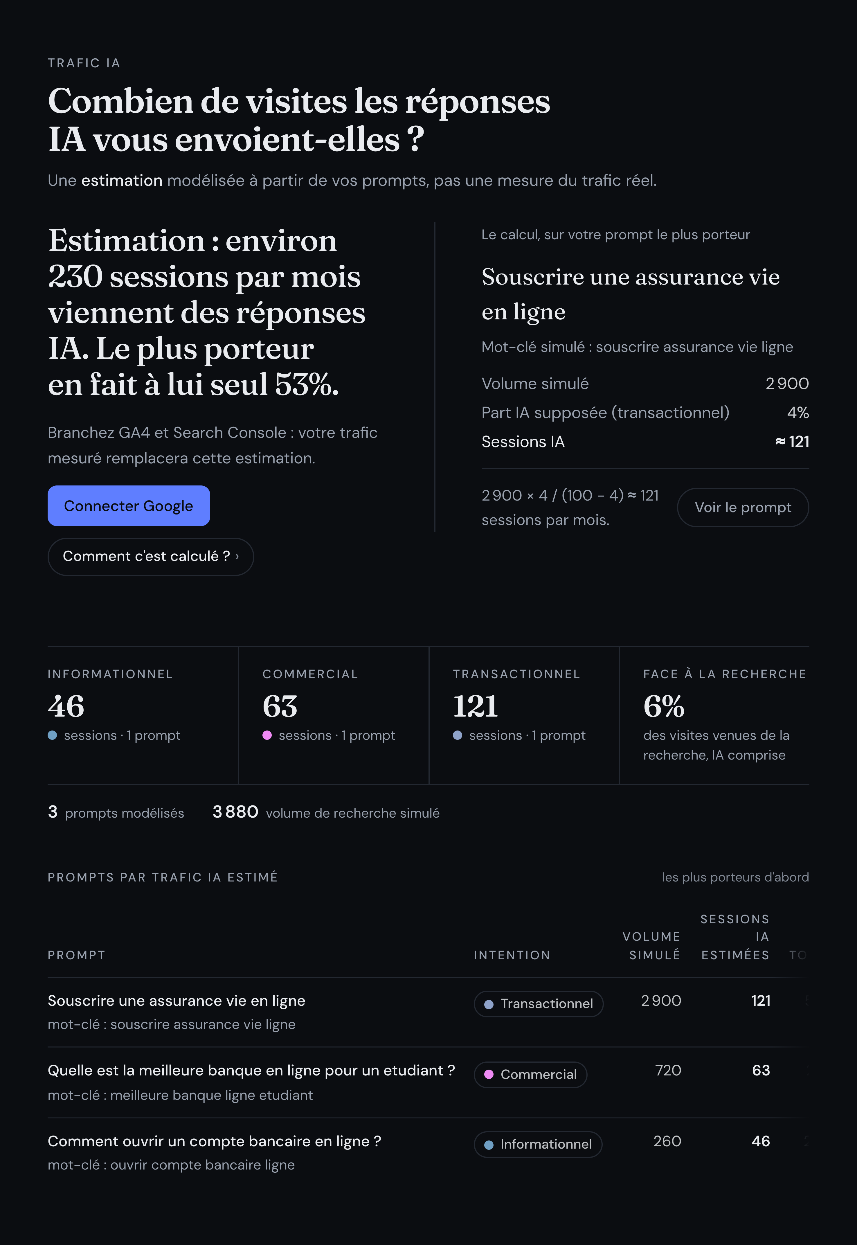 La page Trafic IA en état estimé : une phrase qui commence par Estimation, le calcul détaillé de la question la plus porteuse, le bouton pour brancher Google, les sessions IA estimées par intention de recherche et le tableau des questions les plus porteuses, chacune avec sa part.