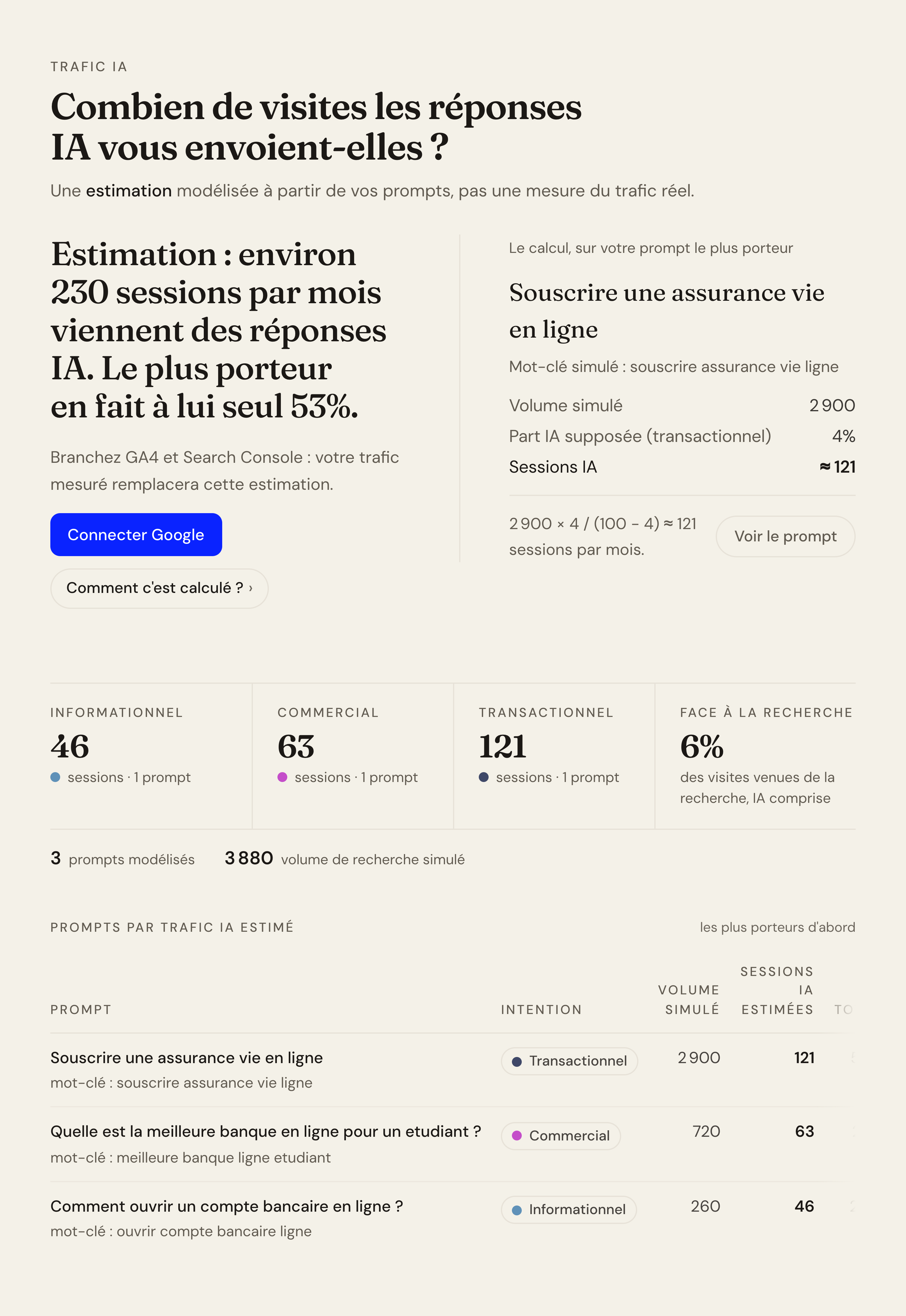 La page Trafic IA en état estimé : une phrase qui commence par Estimation, le calcul détaillé de la question la plus porteuse, le bouton pour brancher Google, les sessions IA estimées par intention de recherche et le tableau des questions les plus porteuses, chacune avec sa part.