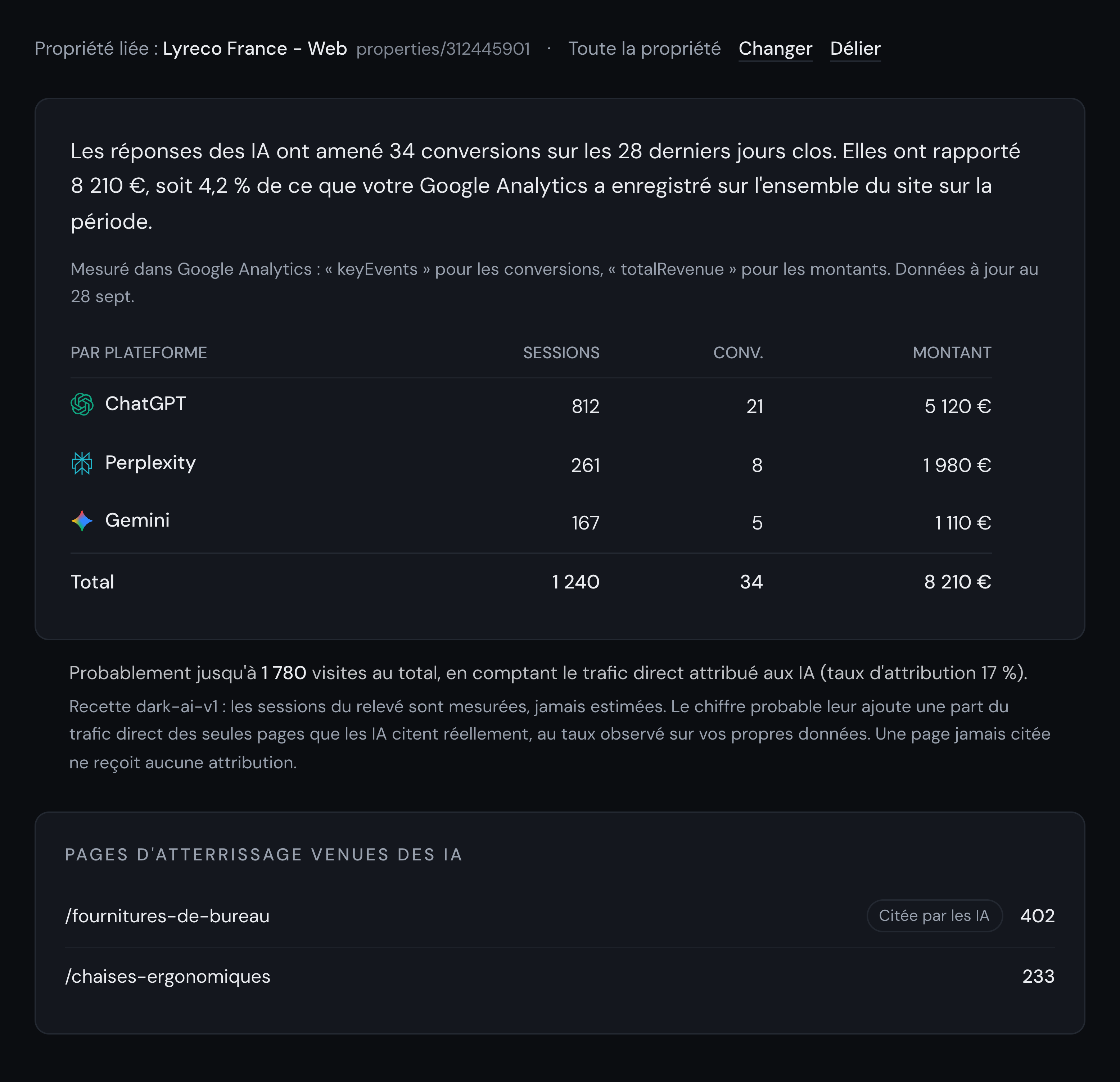 La page Trafic IA en état mesuré : la propriété Google Analytics liée, puis le relevé (la phrase des conversions et du montant en euros avec sa part, sa provenance, le détail par plateforme avec sessions, conversions et montant, et le total), une ligne dessous qui donne le haut probable avec son taux et la méthode, et les pages d'atterrissage venues des IA.
