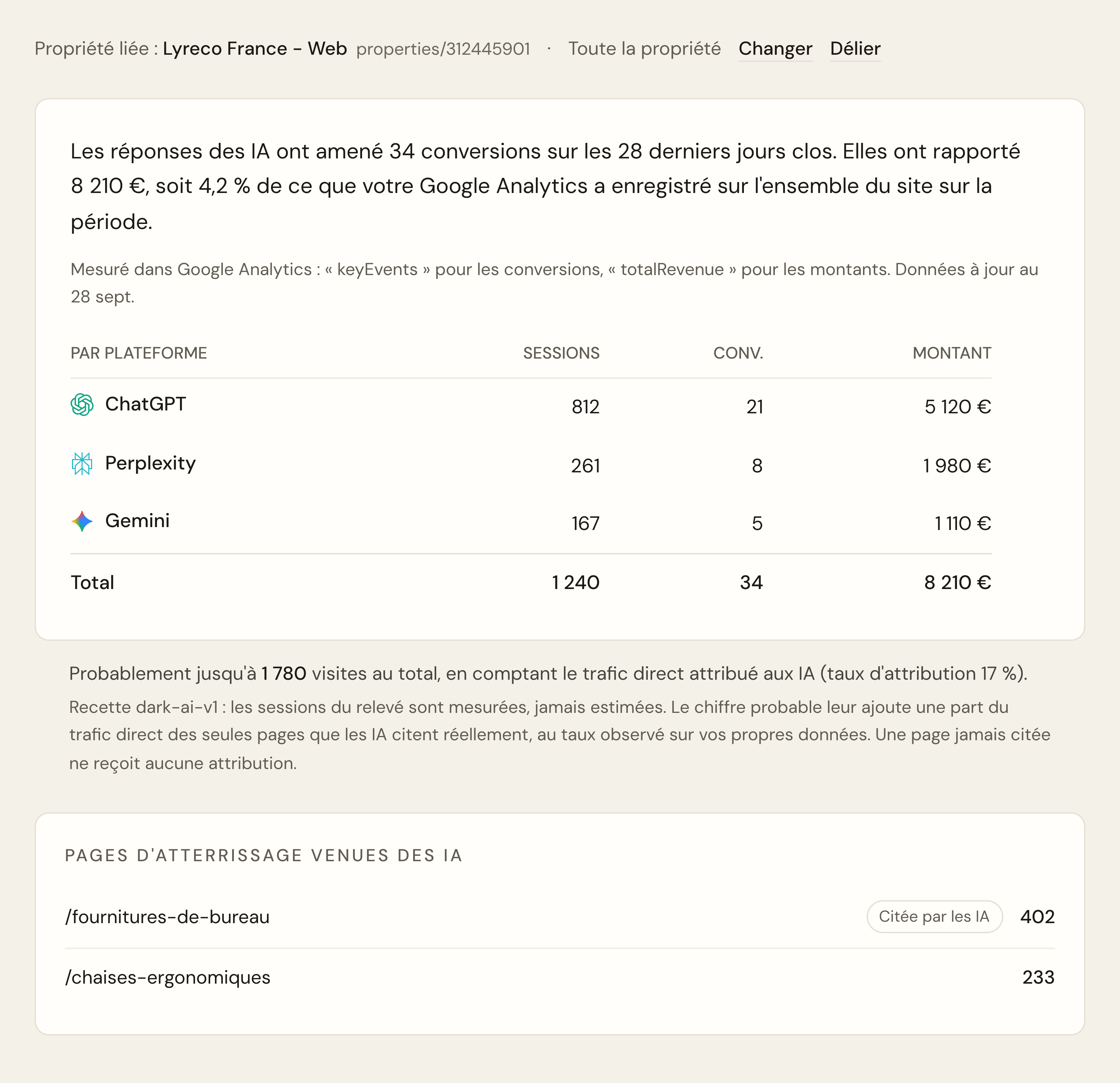 La page Trafic IA en état mesuré : la propriété Google Analytics liée, puis le relevé (la phrase des conversions et du montant en euros avec sa part, sa provenance, le détail par plateforme avec sessions, conversions et montant, et le total), une ligne dessous qui donne le haut probable avec son taux et la méthode, et les pages d'atterrissage venues des IA.